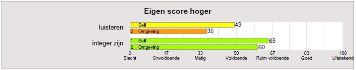 verschil zelfbeeld en omgeving