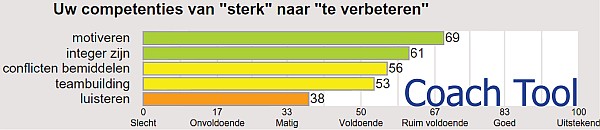 online enqu&ecirc;te met rapportage op maat in grafieken