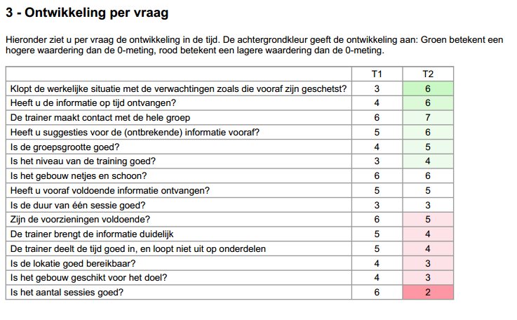 ontwikkeling tonen in de tijd