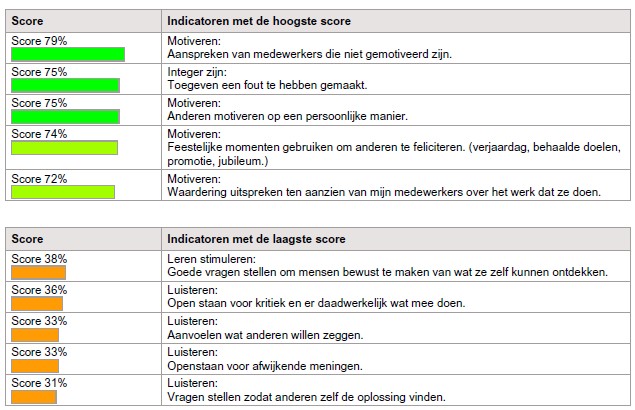 360 graden feedback met analyses om snel in gesprek gaan. Ook managementrapport mogelijk voor team of afdeling.