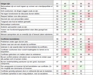 samenvatting per competentie met standaarddeviatie